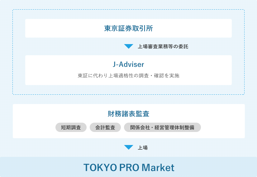 コンサルティングや短期調査、会計監査、関係会社経営体制整備等の財務監査を請け負います。